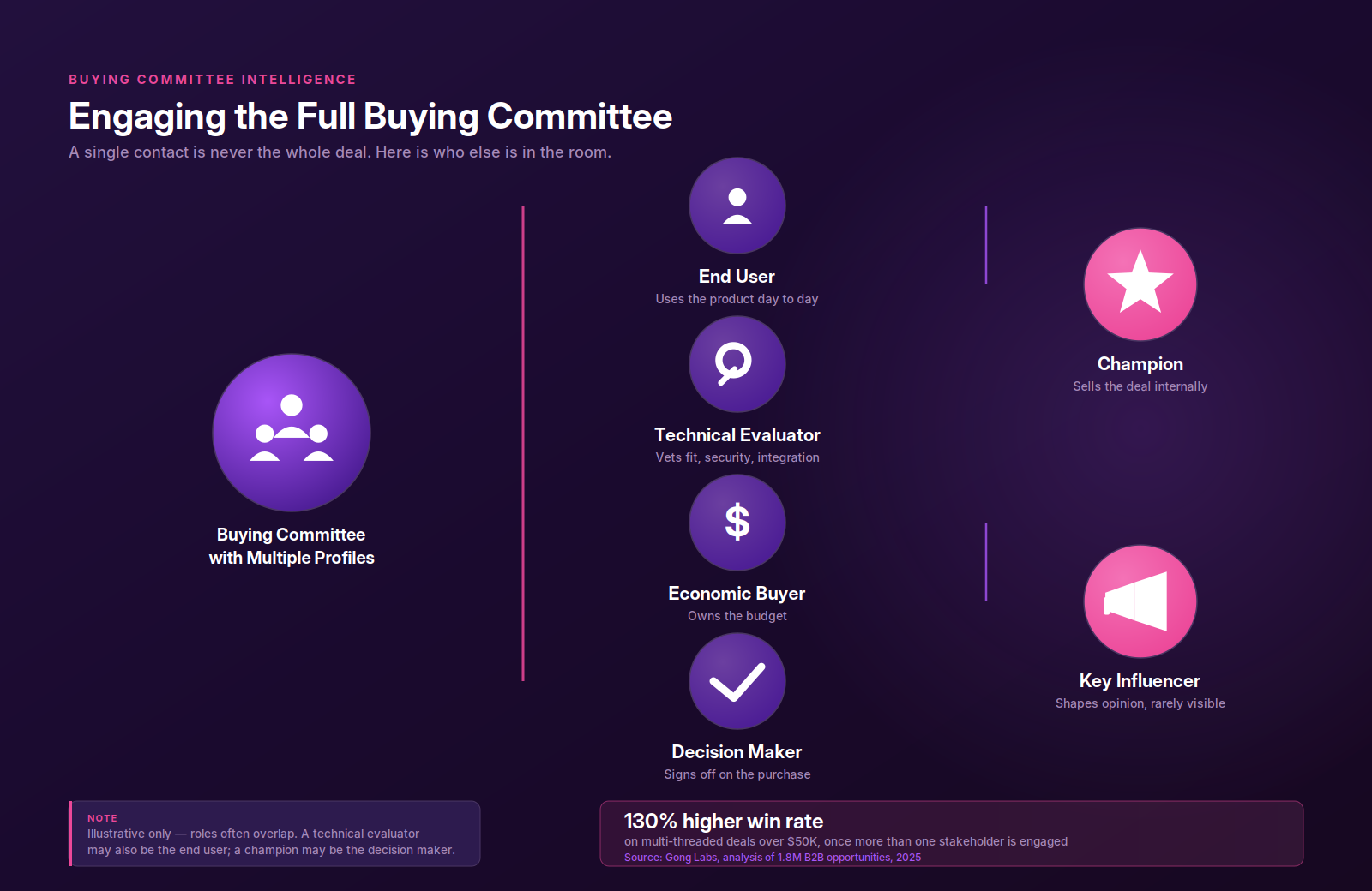 The modern B2B buying committee: 13 internal stakeholders and 9 external influencers involved in a typical purchasing decision