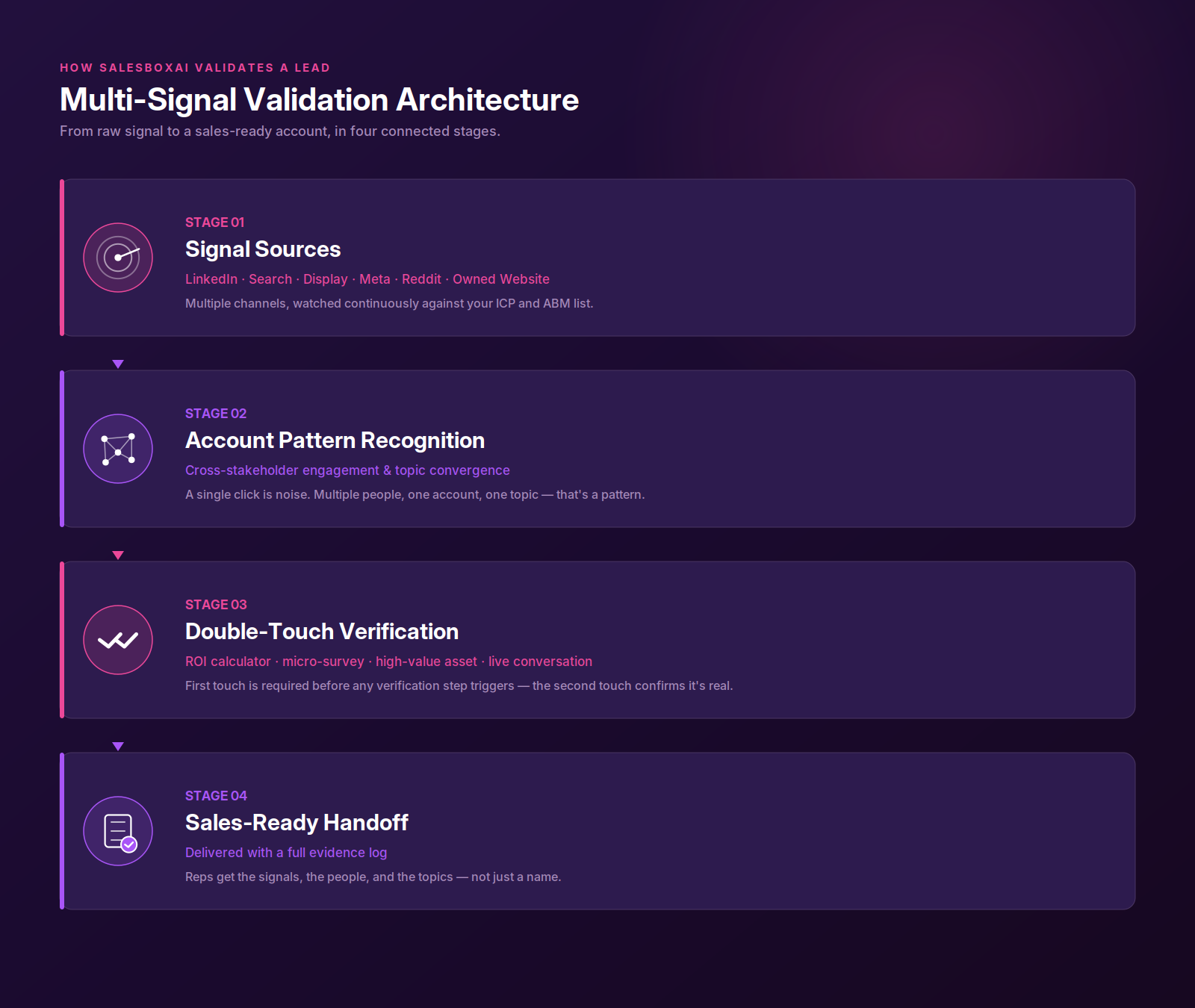Salesbox Multi-Signal Validation architecture: continuous signals layered over target accounts, blended first-party and third-party evidence, and two-touch verification producing sales-ready accounts